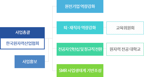 사업조직